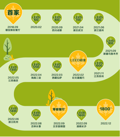 麥當勞中國首家“零碳餐廳”亮相首鋼園，點面結合探索餐飲減碳創新之路(圖3)